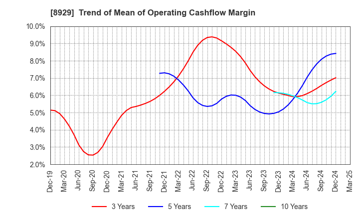 8929 Aoyama Zaisan Networks Company,Limited: Trend of Mean of Operating Cashflow Margin