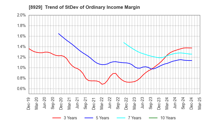 8929 Aoyama Zaisan Networks Company,Limited: Trend of StDev of Ordinary Income Margin