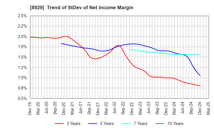 8929 Aoyama Zaisan Networks Company,Limited: Trend of StDev of Net Income Margin