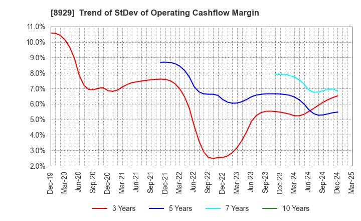 8929 Aoyama Zaisan Networks Company,Limited: Trend of StDev of Operating Cashflow Margin
