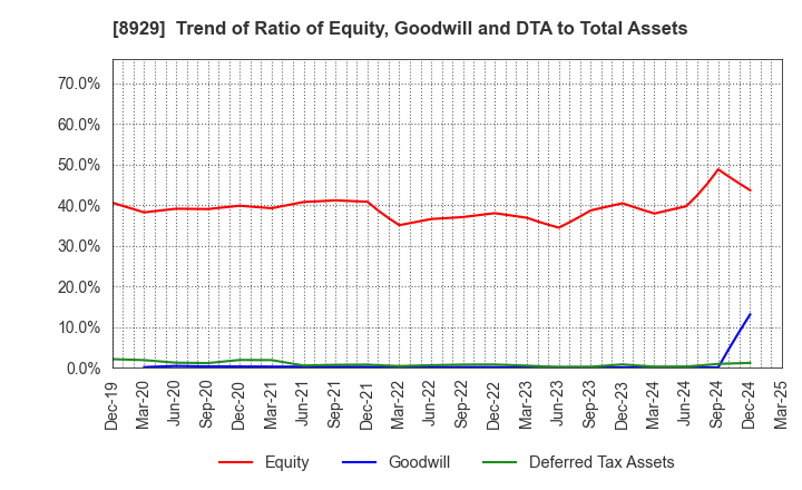 8929 Aoyama Zaisan Networks Company,Limited: Trend of Ratio of Equity, Goodwill and DTA to Total Assets