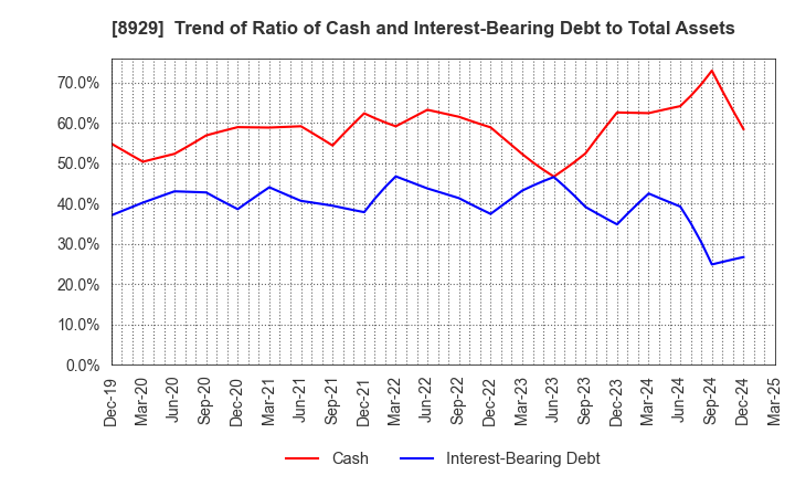 8929 Aoyama Zaisan Networks Company,Limited: Trend of Ratio of Cash and Interest-Bearing Debt to Total Assets