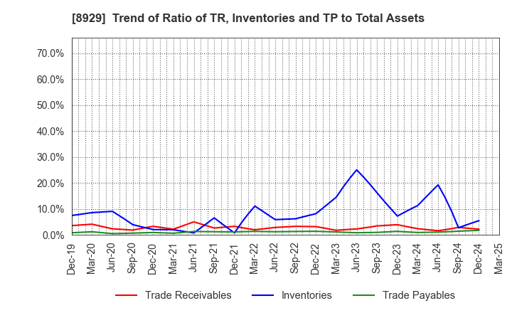8929 Aoyama Zaisan Networks Company,Limited: Trend of Ratio of TR, Inventories and TP to Total Assets