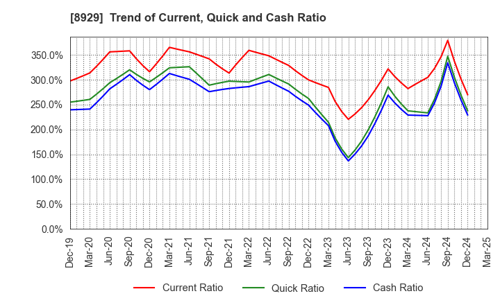 8929 Aoyama Zaisan Networks Company,Limited: Trend of Current, Quick and Cash Ratio