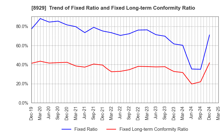 8929 Aoyama Zaisan Networks Company,Limited: Trend of Fixed Ratio and Fixed Long-term Conformity Ratio
