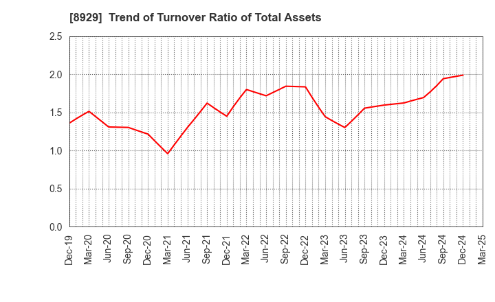 8929 Aoyama Zaisan Networks Company,Limited: Trend of Turnover Ratio of Total Assets