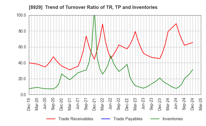 8929 Aoyama Zaisan Networks Company,Limited: Trend of Turnover Ratio of TR, TP and Inventories