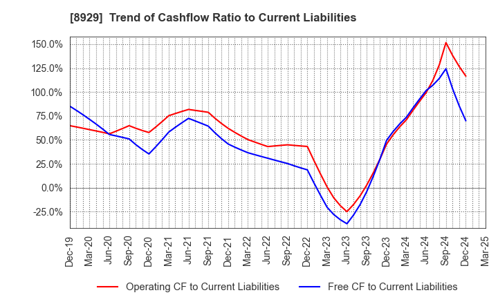 8929 Aoyama Zaisan Networks Company,Limited: Trend of Cashflow Ratio to Current Liabilities