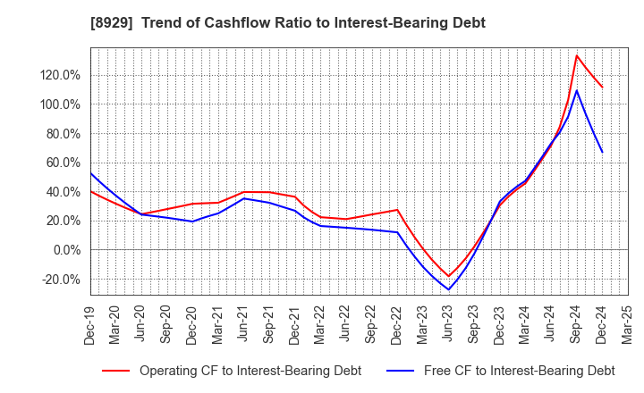 8929 Aoyama Zaisan Networks Company,Limited: Trend of Cashflow Ratio to Interest-Bearing Debt