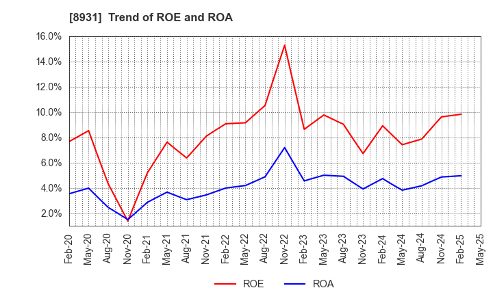 8931 WADAKOHSAN CORPORATION: Trend of ROE and ROA