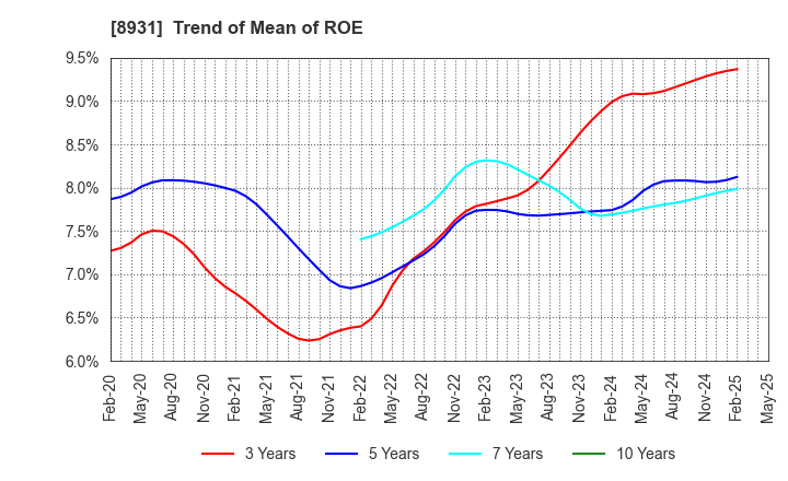 8931 WADAKOHSAN CORPORATION: Trend of Mean of ROE