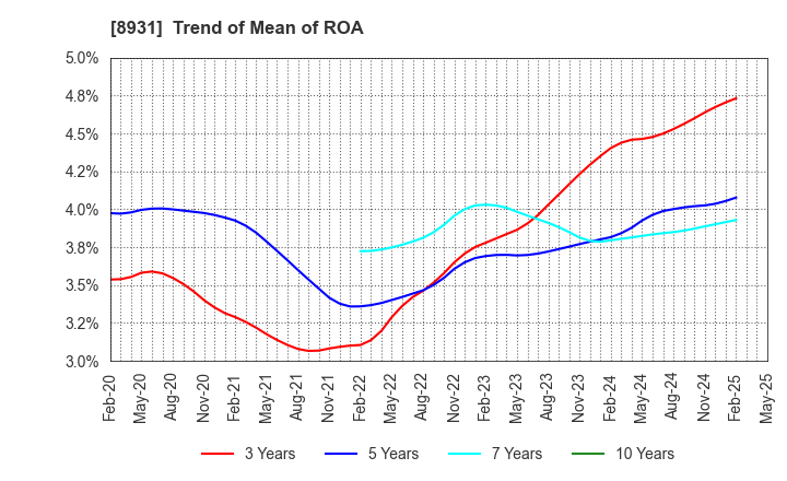 8931 WADAKOHSAN CORPORATION: Trend of Mean of ROA