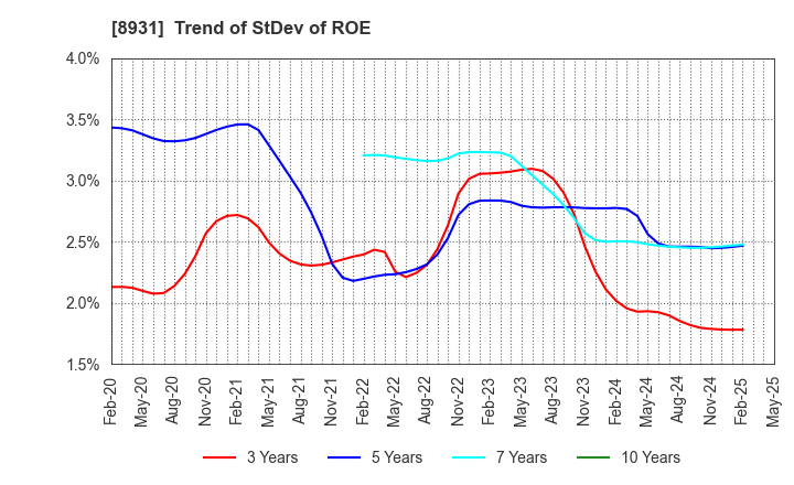 8931 WADAKOHSAN CORPORATION: Trend of StDev of ROE