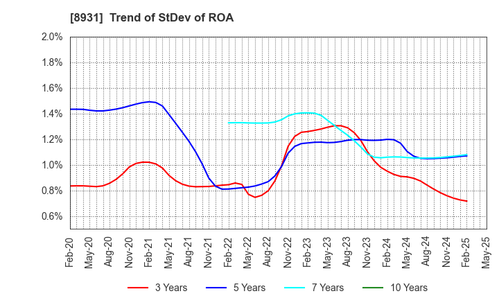 8931 WADAKOHSAN CORPORATION: Trend of StDev of ROA