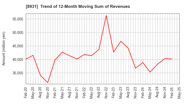 8931 WADAKOHSAN CORPORATION: Trend of 12-Month Moving Sum of Revenues