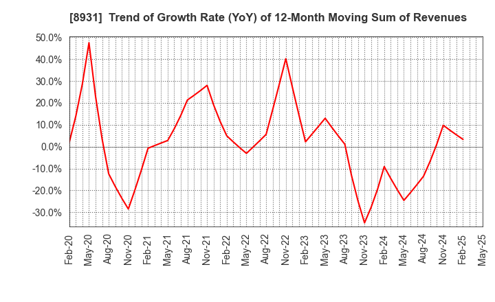 8931 WADAKOHSAN CORPORATION: Trend of Growth Rate (YoY) of 12-Month Moving Sum of Revenues
