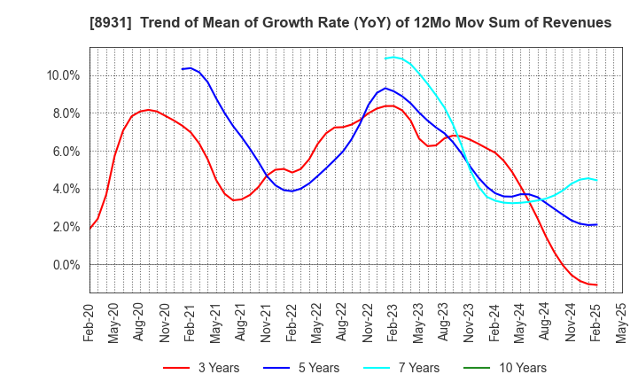 8931 WADAKOHSAN CORPORATION: Trend of Mean of Growth Rate (YoY) of 12Mo Mov Sum of Revenues