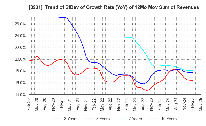 8931 WADAKOHSAN CORPORATION: Trend of StDev of Growth Rate (YoY) of 12Mo Mov Sum of Revenues
