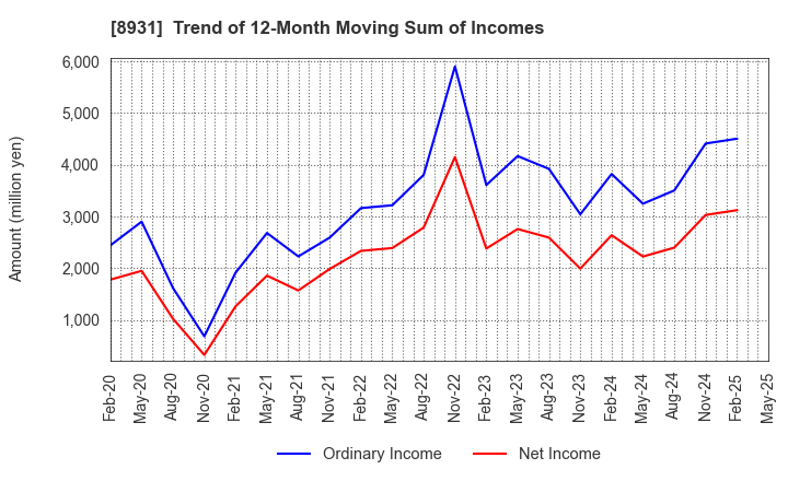 8931 WADAKOHSAN CORPORATION: Trend of 12-Month Moving Sum of Incomes