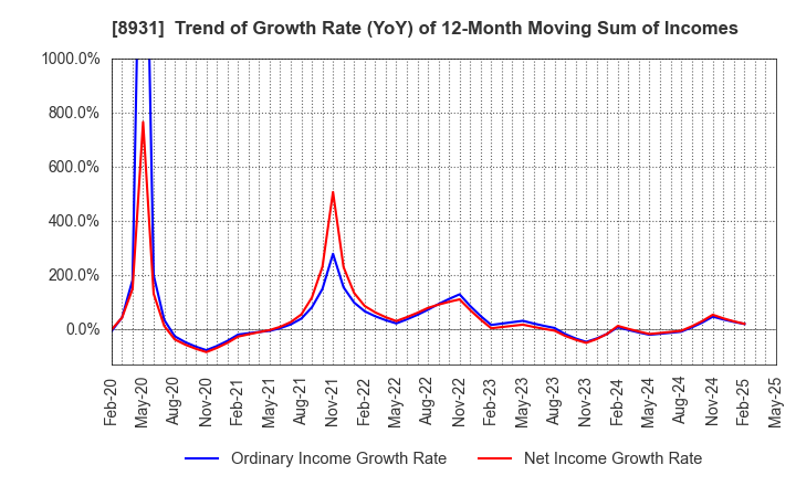8931 WADAKOHSAN CORPORATION: Trend of Growth Rate (YoY) of 12-Month Moving Sum of Incomes