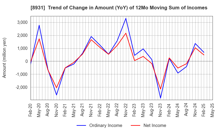 8931 WADAKOHSAN CORPORATION: Trend of Change in Amount (YoY) of 12Mo Moving Sum of Incomes