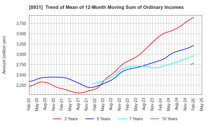 8931 WADAKOHSAN CORPORATION: Trend of Mean of 12-Month Moving Sum of Ordinary Incomes