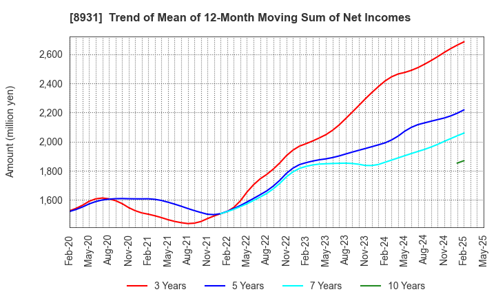 8931 WADAKOHSAN CORPORATION: Trend of Mean of 12-Month Moving Sum of Net Incomes
