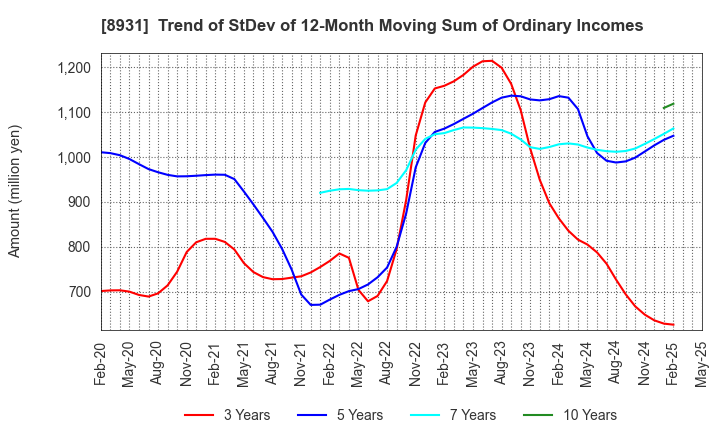 8931 WADAKOHSAN CORPORATION: Trend of StDev of 12-Month Moving Sum of Ordinary Incomes