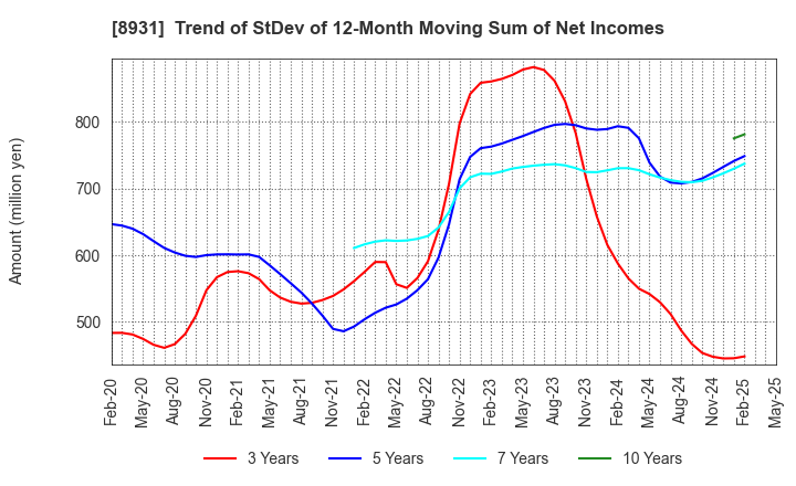 8931 WADAKOHSAN CORPORATION: Trend of StDev of 12-Month Moving Sum of Net Incomes