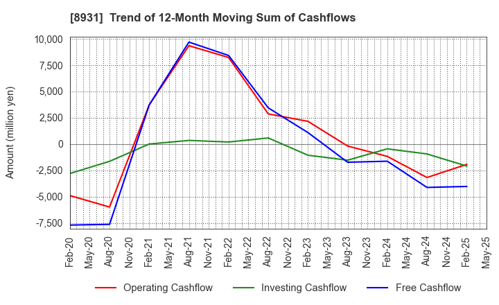 8931 WADAKOHSAN CORPORATION: Trend of 12-Month Moving Sum of Cashflows