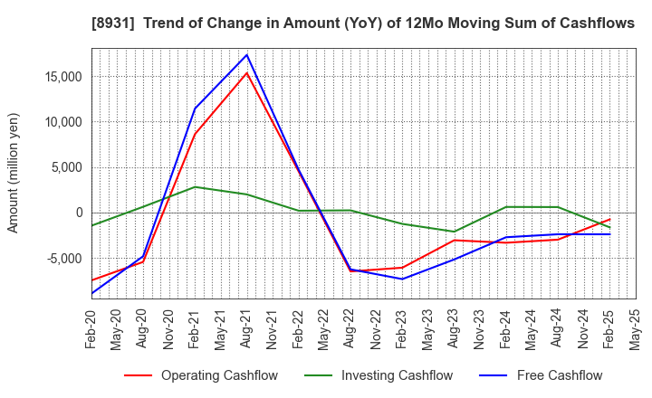 8931 WADAKOHSAN CORPORATION: Trend of Change in Amount (YoY) of 12Mo Moving Sum of Cashflows