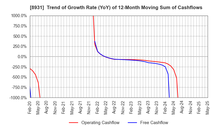 8931 WADAKOHSAN CORPORATION: Trend of Growth Rate (YoY) of 12-Month Moving Sum of Cashflows