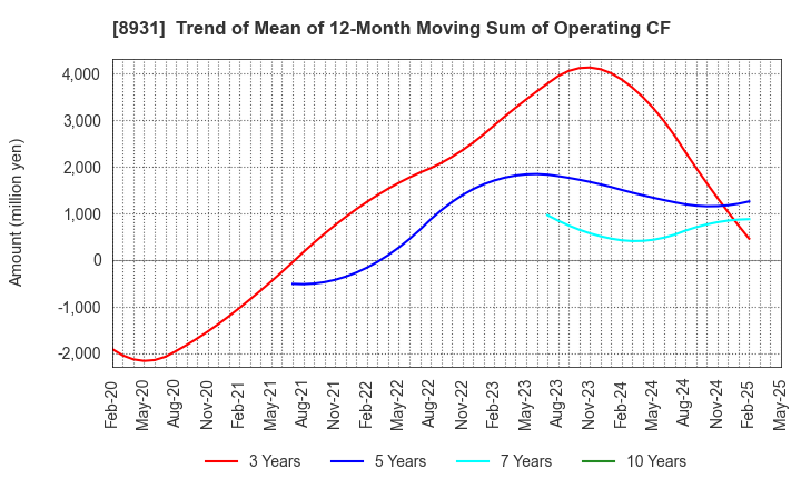 8931 WADAKOHSAN CORPORATION: Trend of Mean of 12-Month Moving Sum of Operating CF