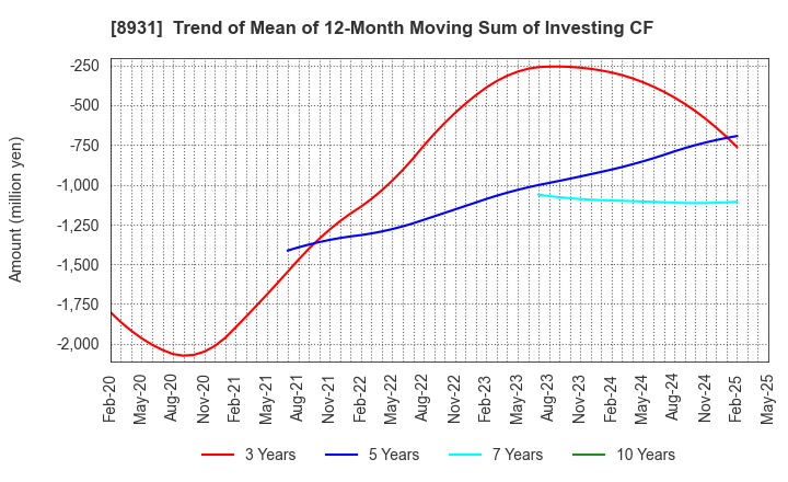 8931 WADAKOHSAN CORPORATION: Trend of Mean of 12-Month Moving Sum of Investing CF
