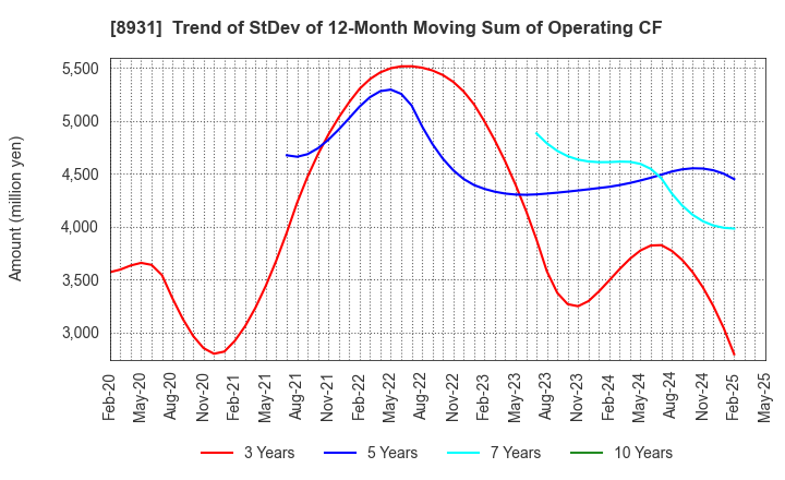 8931 WADAKOHSAN CORPORATION: Trend of StDev of 12-Month Moving Sum of Operating CF