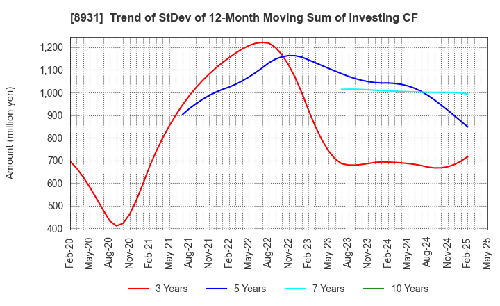 8931 WADAKOHSAN CORPORATION: Trend of StDev of 12-Month Moving Sum of Investing CF