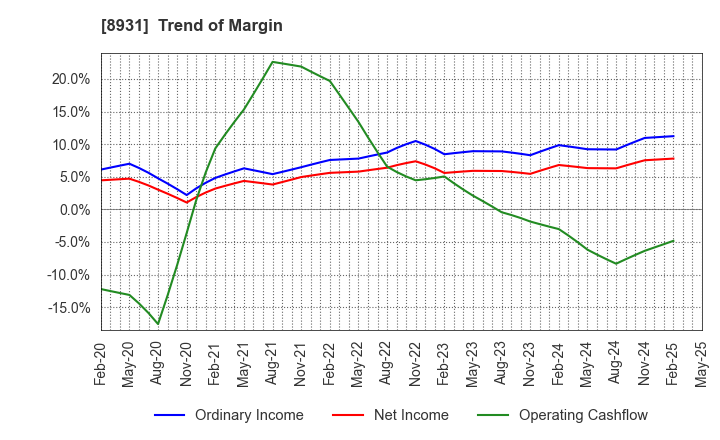 8931 WADAKOHSAN CORPORATION: Trend of Margin