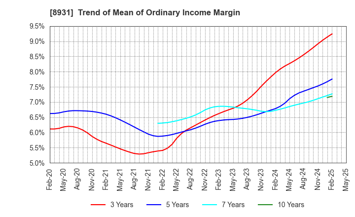 8931 WADAKOHSAN CORPORATION: Trend of Mean of Ordinary Income Margin