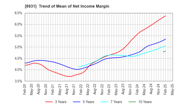 8931 WADAKOHSAN CORPORATION: Trend of Mean of Net Income Margin