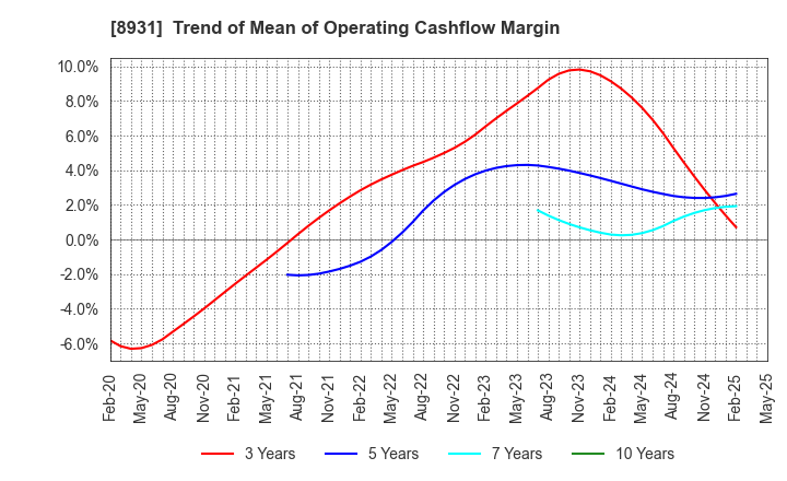 8931 WADAKOHSAN CORPORATION: Trend of Mean of Operating Cashflow Margin