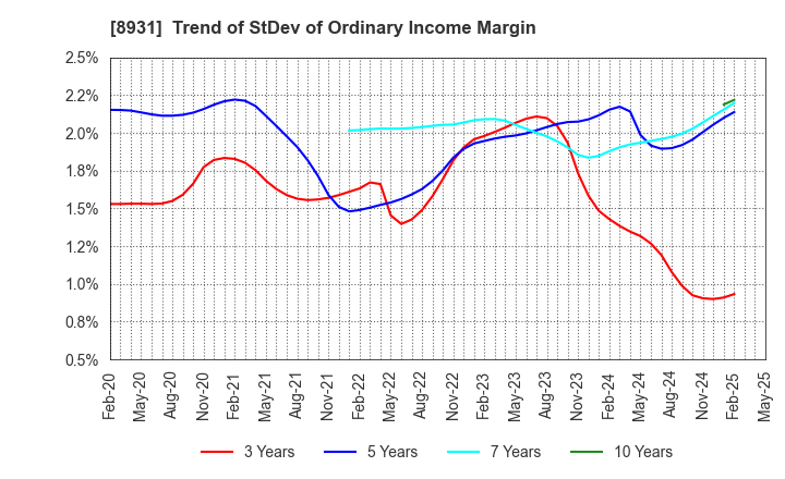 8931 WADAKOHSAN CORPORATION: Trend of StDev of Ordinary Income Margin