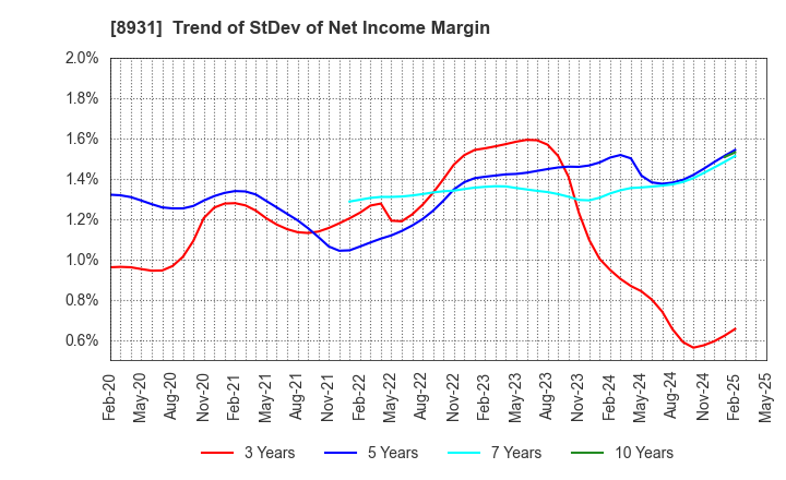 8931 WADAKOHSAN CORPORATION: Trend of StDev of Net Income Margin