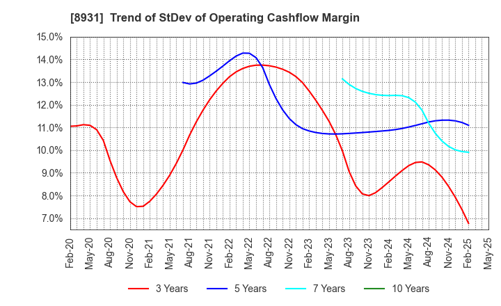 8931 WADAKOHSAN CORPORATION: Trend of StDev of Operating Cashflow Margin
