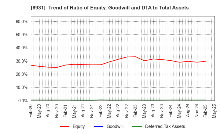 8931 WADAKOHSAN CORPORATION: Trend of Ratio of Equity, Goodwill and DTA to Total Assets
