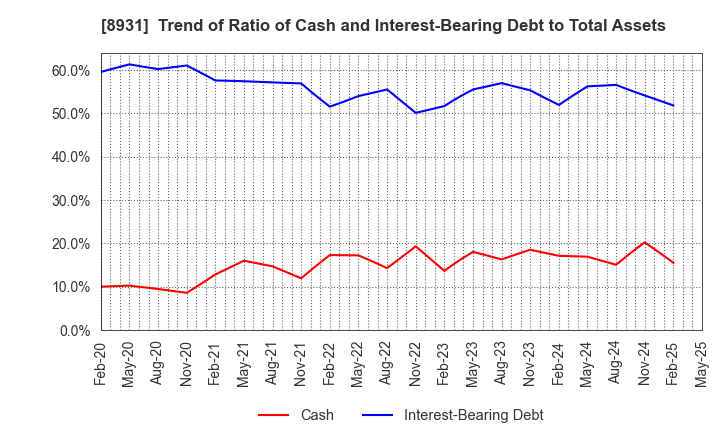 8931 WADAKOHSAN CORPORATION: Trend of Ratio of Cash and Interest-Bearing Debt to Total Assets