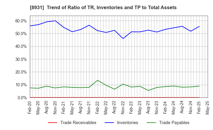 8931 WADAKOHSAN CORPORATION: Trend of Ratio of TR, Inventories and TP to Total Assets