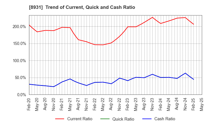 8931 WADAKOHSAN CORPORATION: Trend of Current, Quick and Cash Ratio