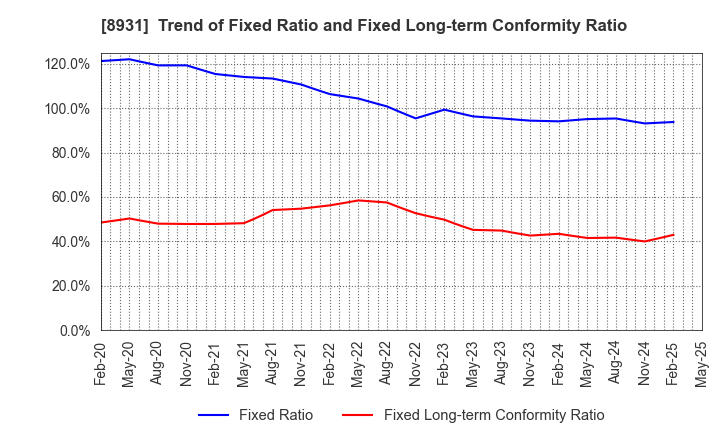 8931 WADAKOHSAN CORPORATION: Trend of Fixed Ratio and Fixed Long-term Conformity Ratio