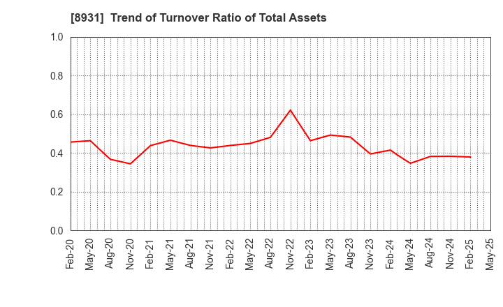 8931 WADAKOHSAN CORPORATION: Trend of Turnover Ratio of Total Assets