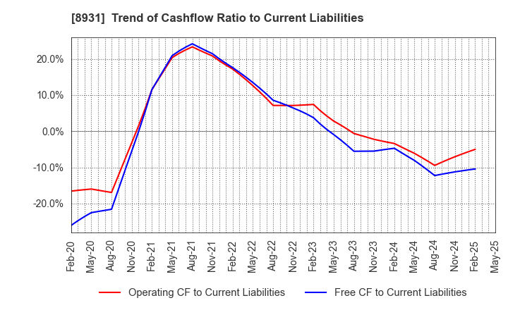 8931 WADAKOHSAN CORPORATION: Trend of Cashflow Ratio to Current Liabilities